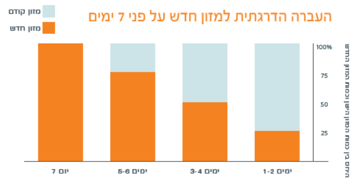 מעבר בין סוגי מזון